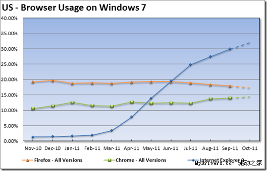 微软展望11月Win7平台浏览器格局：IE9仅在一人之下