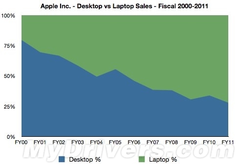 苹果将放弃Mac Pro？