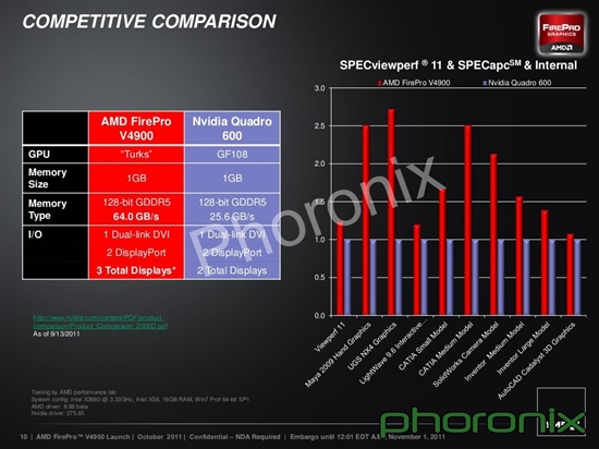 AMD新发入门级北岛专业显卡FirePro V4900 对比实测