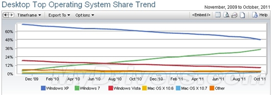 Windows XP全球市场份额跌破50%