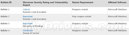 微软下周将发布4个安全补丁 修复Win7高危漏洞