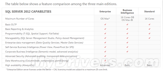 微软公布SQL Server 2012三大版本及售价