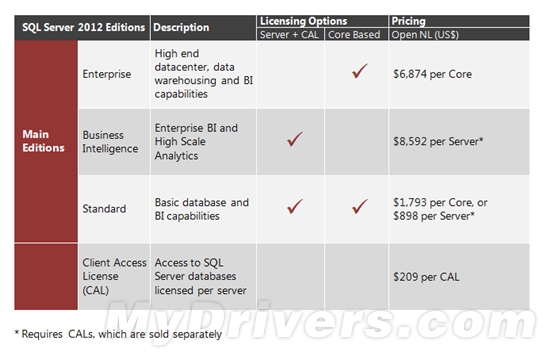 微软公布SQL Server 2012三大版本及售价