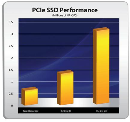 OCZ廉价SSD与新企业级产品预览