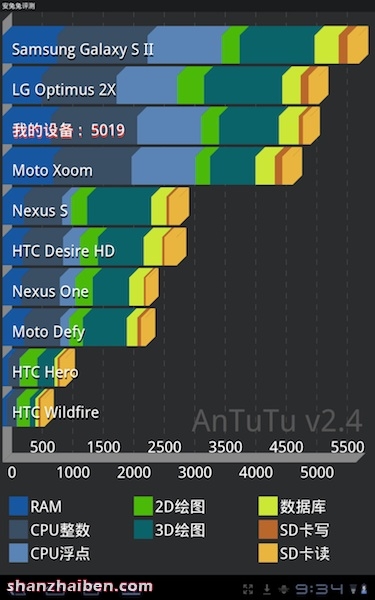 Android 3.2+Tegra 2 摩托Xoom山寨版亮相