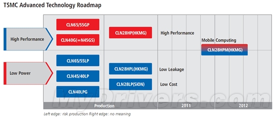 台积电：28nm GPU最高可提速45％