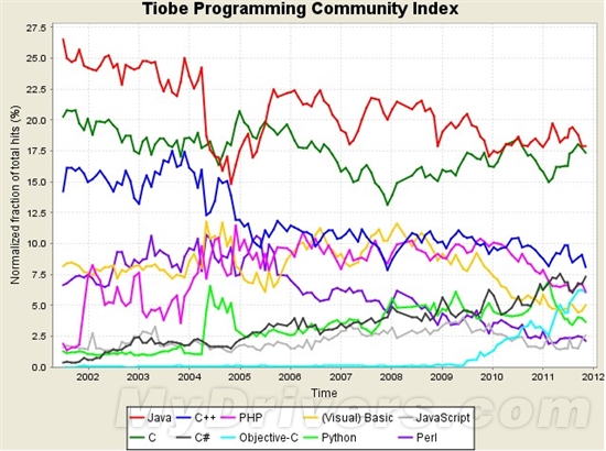Tiobe公布11月编程语言排行榜：黑马Google Dart