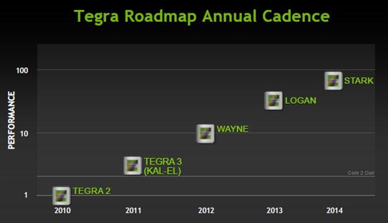 箭在弦上：下一代Tegra“Wayne“仍定2012年发布
