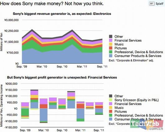 美博客称索尼最近主要靠金融业务赚钱