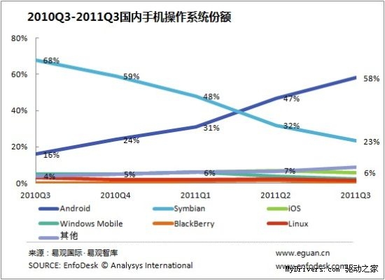 Android优势明显 国内市场份额近60%