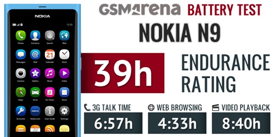 外媒测试诺基亚N9续航 重度使用可顶一天半