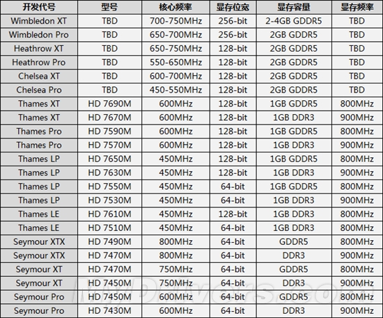 AMD 7000M、NVIDIA 600M笔记本显卡大点兵