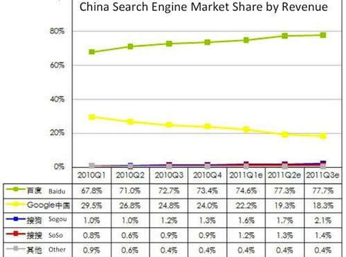 三季度中国搜索市场规模53.8亿元 增长65%