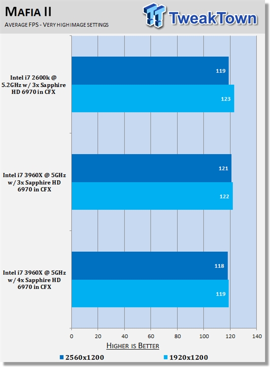 Core i7-3960X撞上Radeon HD 6970四路交火
