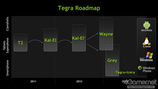 Tegra一分为三：最高端将整合Kepler GPU