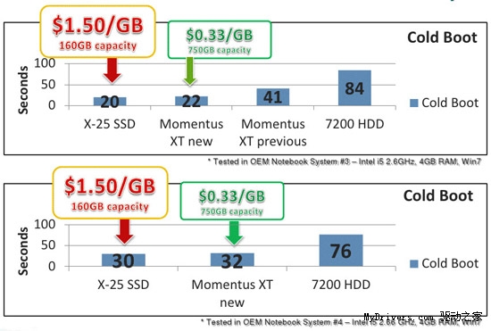希捷发布第二代Momentus XT混合硬盘 对比测试