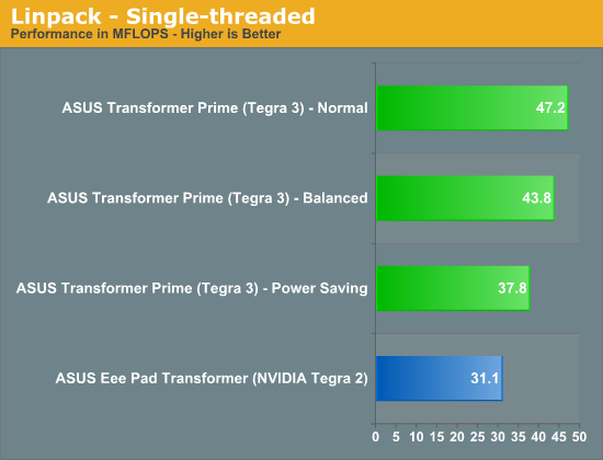 Tegra 3/2、A5：CPU/GPU性能拼杀