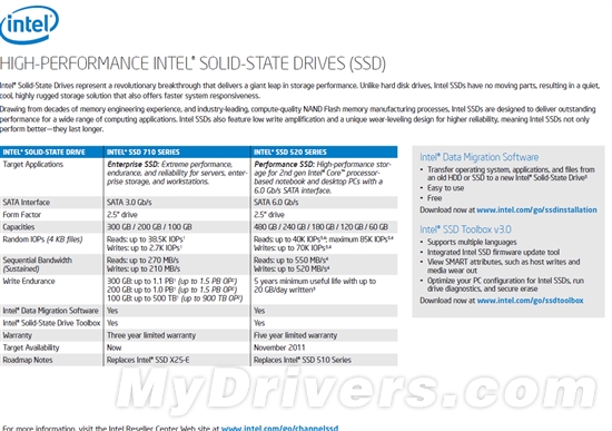 写入可达520MB/s：Intel SSD 520官方详细规格泄露