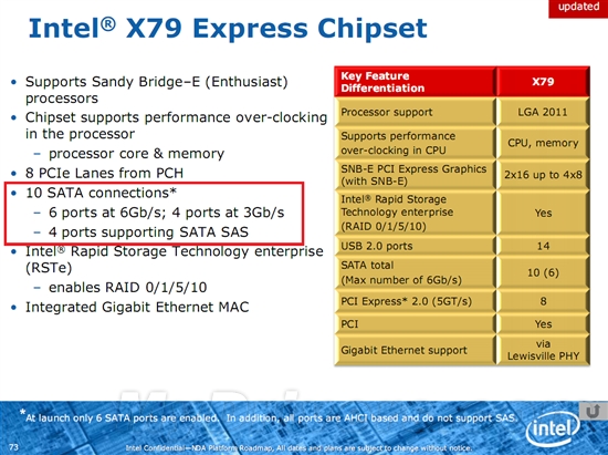 X79将升级 增加四个SATA 6Gbps并支持SAS