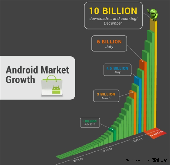 增长迅猛 Android Market应用下载量达100亿次