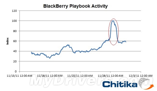 RIM大降价刺激黑莓Playbook销量 明年或推新手机