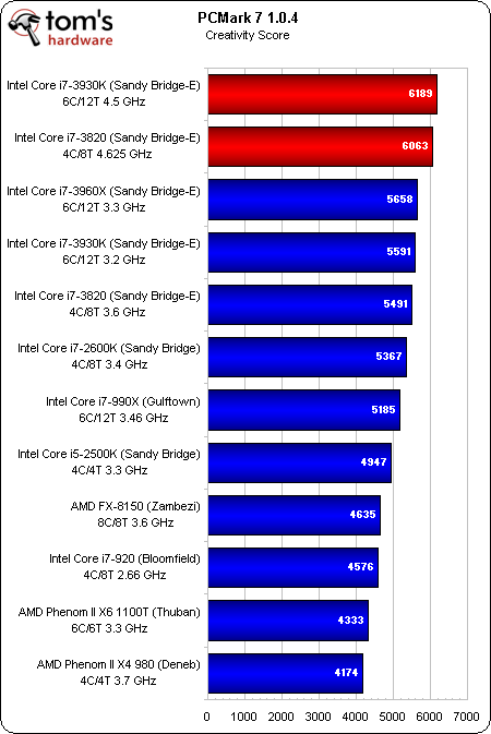 便宜的SNB-E：Core i7-3930K/3820深入评测