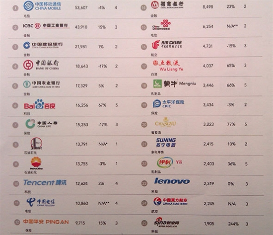 最具价值中国品牌榜：中移动第一