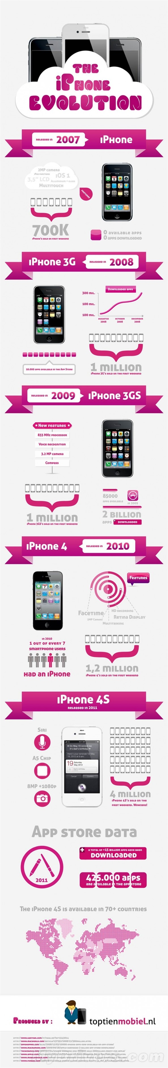 信息图表：iPhone的进化