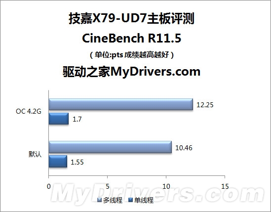 围观3D BIOS 技嘉X79-UD7主板评测