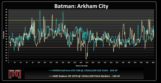 《蝙蝠侠：阿卡姆城》DX11性能测试、画质对比