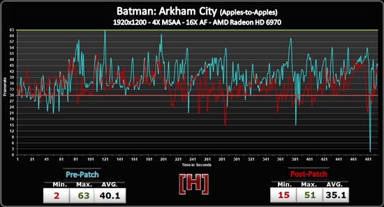 《蝙蝠侠：阿卡姆城》DX11性能测试、画质对比