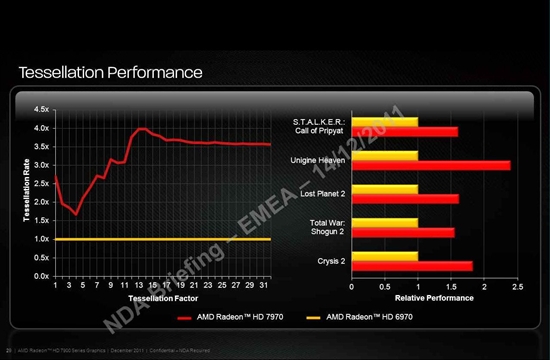 掌握核“芯”科技：Radeon HD 7900更多细节流出