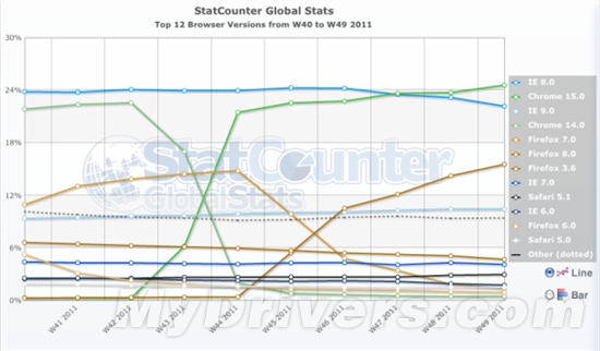 IE8退位 Chrome 15成全球最受欢迎浏览器