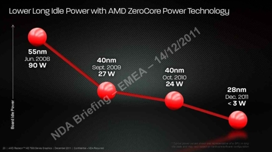 Radeon HD 7970更多细节：WinZip加速、待机功耗揭秘