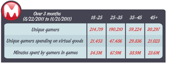 调查称中年玩家比年轻人更乐意购买网游道具