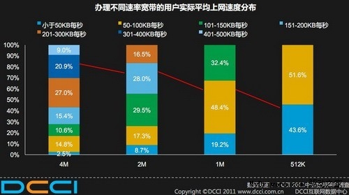 DCCI调查：中国半数以上用户上网速度不达标
