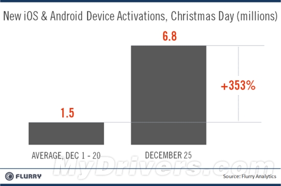 680万 iOS和Android设备单日激活量创新高