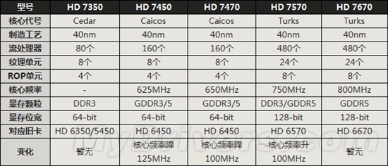 HD 7600-7300系列五款“马甲卡”规格曝光