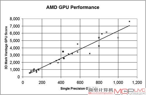没有想不到 趣味分析和预测GPU的发展
