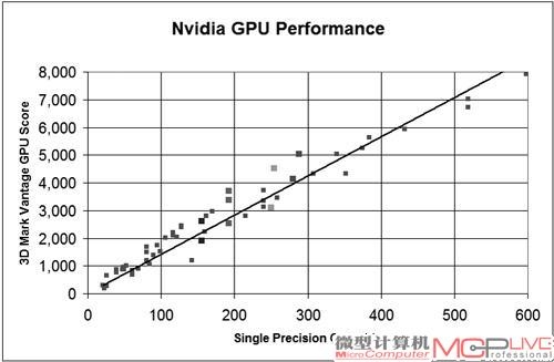 没有想不到 趣味分析和预测GPU的发展