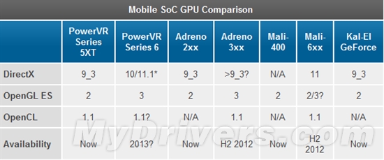 PowerVR 6系列GPU发布 可完全兼容DX11.1