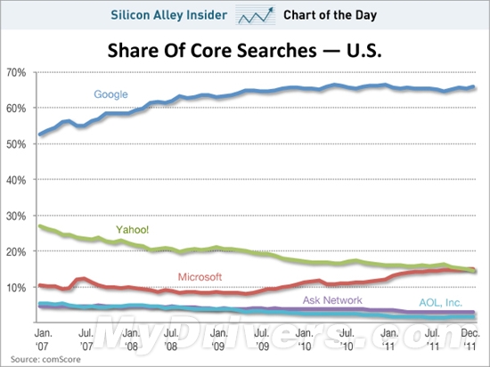 微软搜索份额超雅虎 仅次于Google