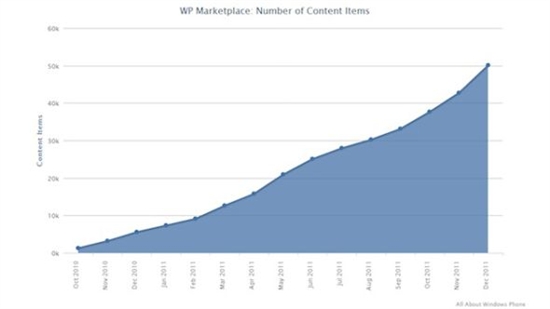 微软WP应用总量突破6万款