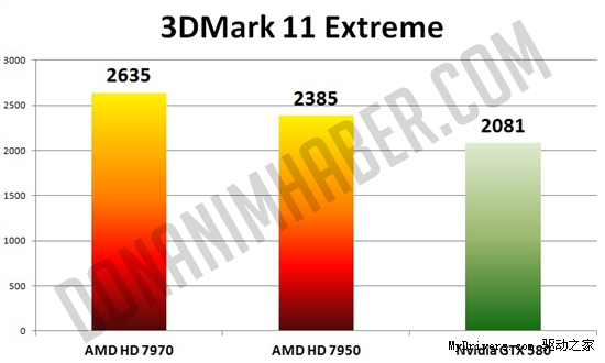 GPU-Z截图确认7950规格 成绩曝光秒杀580