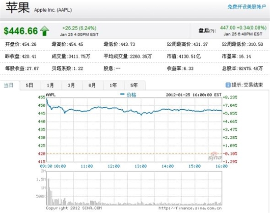苹果周三股价大涨6% 市值站上4000亿美元