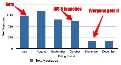苹果iMessage功能威胁运营商短信业务
