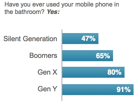 91%的年轻人在厕所使用手机 你也在用吗？