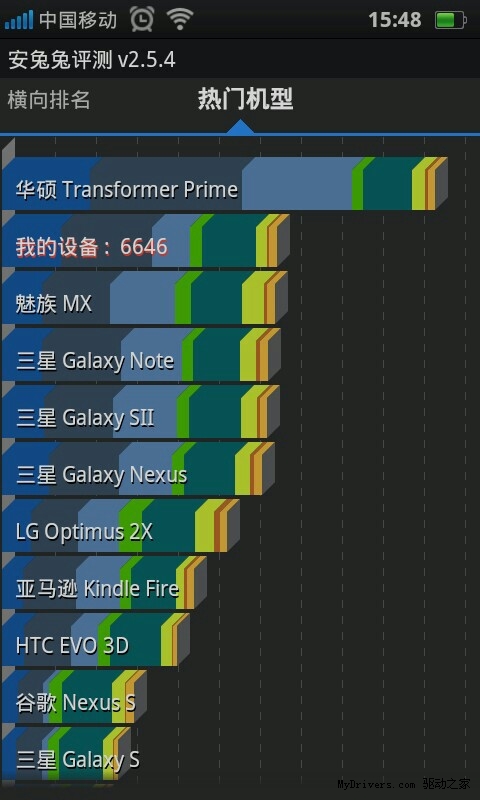 Find 3跑分成绩曝光：性能与MX/Galaxy S II持平