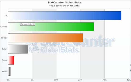 1月Chrome全球市场份额达28.4% 超IE指日可待
