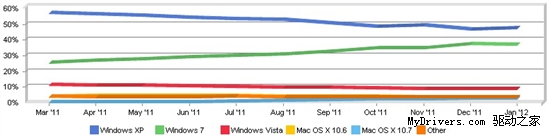Windows XP使用率2012年1月惊现反弹